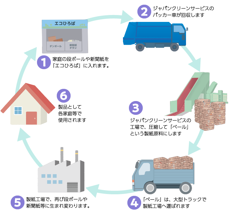 ジャパンクリーンサービスのリサイクル図